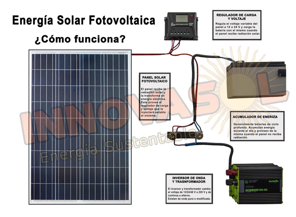 como funciona fotovoltaico