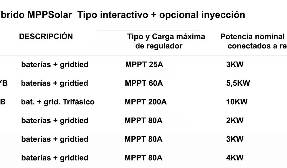 Inversor Híbrido con Cargador